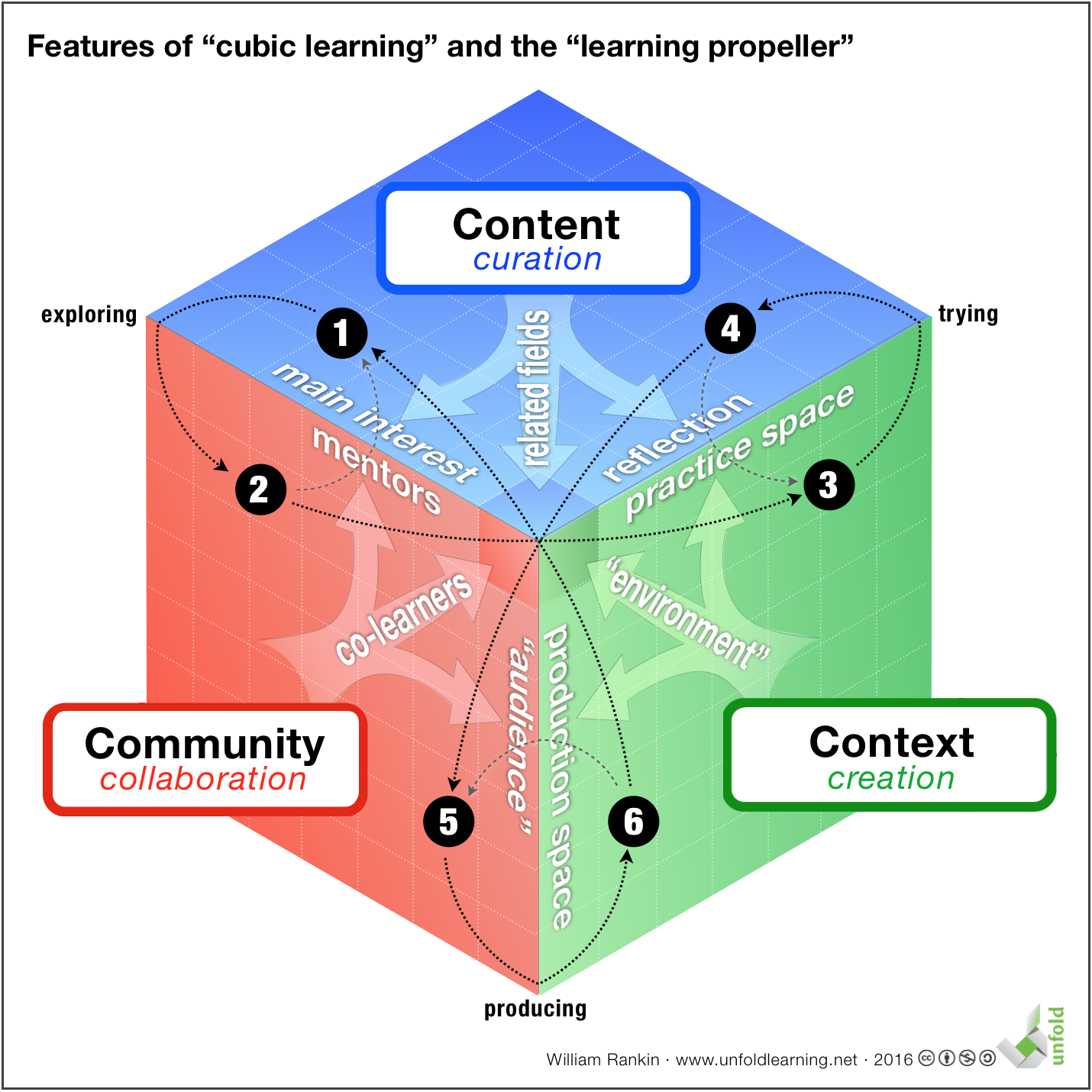 cubic-learning-simplified