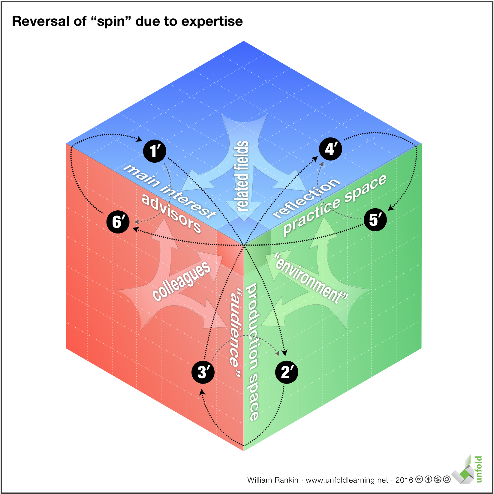spin-reversal-due-to-expertise