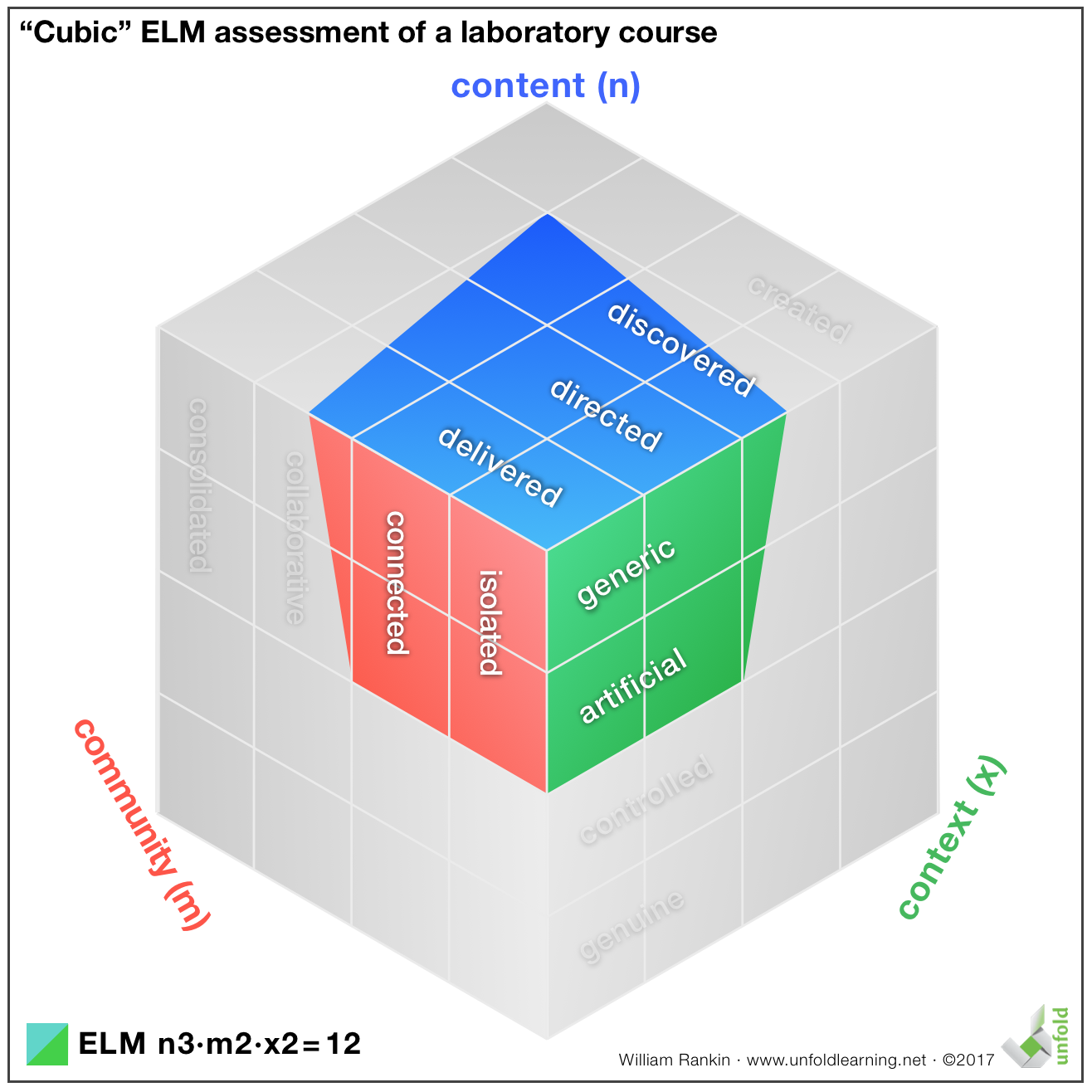 ELM Laboratory Course