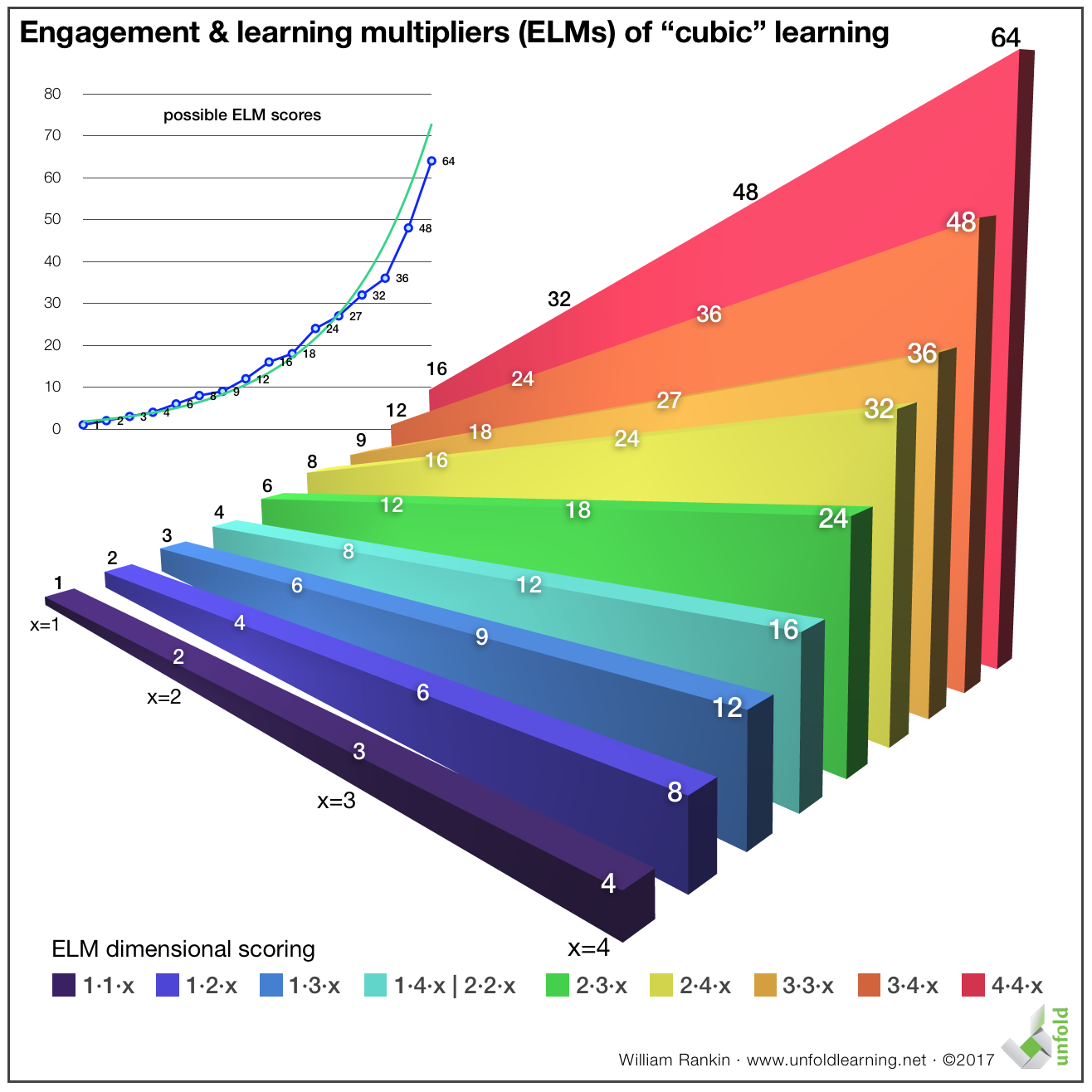 Engagement &amp; Learning Multipliers